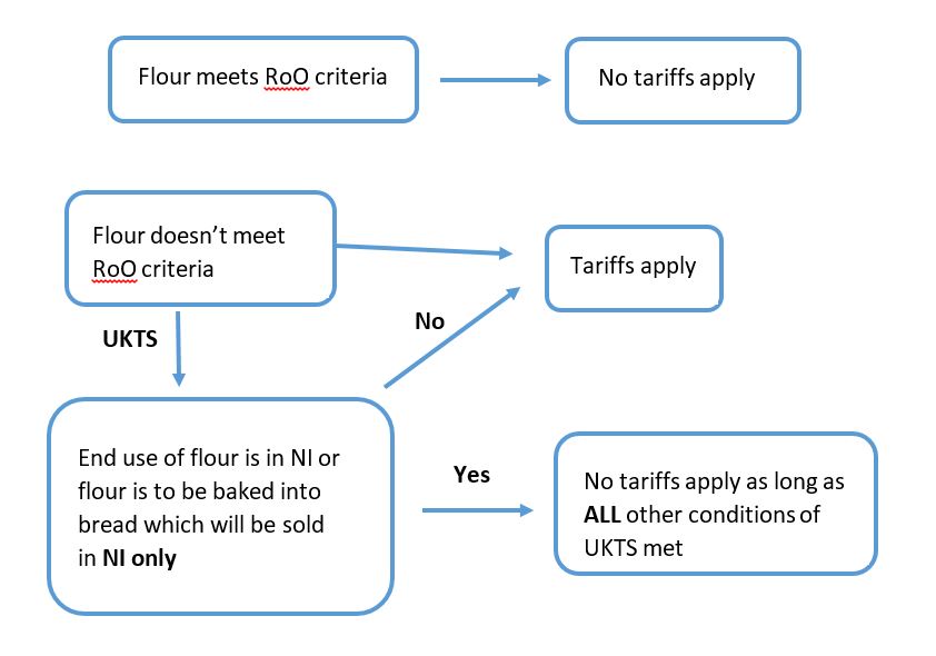 Flow diagram showing eligibility for no tariffs on flour exports to Northern Ireland